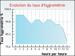 Evolution du taux d'hygrom�trie de la ville Bezange-la-Petite