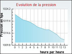 Evolution de la pression de la ville Bezange-la-Petite