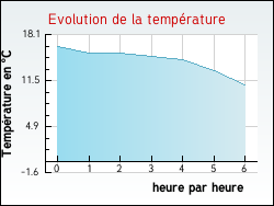 Evolution de la temp�rature de la ville de Bezange-la-Petite