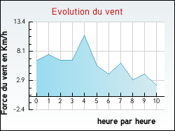 Evolution du vent de la ville Bezange-la-Petite