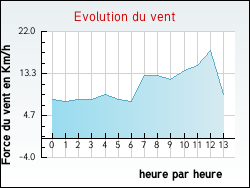 Evolution du vent de la ville Bezange-la-Petite