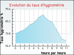 Evolution du taux d'hygrométrie de la ville Bezaumont