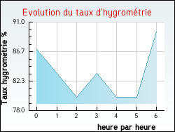 Evolution du taux d'hygrom�trie de la ville Bezaumont