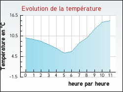 Evolution de la température de la ville de Bezaumont