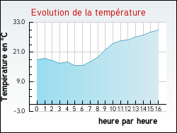 Evolution de la temprature de la ville de Bezaumont