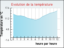 Evolution de la temp�rature de la ville de Bezons