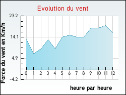 Evolution du vent de la ville Bezons