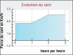 Evolution du vent de la ville Bezouce