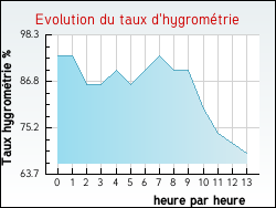 Evolution du taux d'hygrom�trie de la ville Bickenholtz