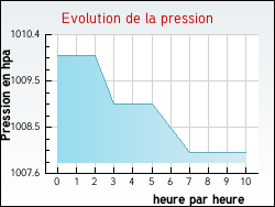 Evolution de la pression de la ville Bickenholtz