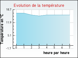 Evolution de la temp�rature de la ville de Bidarray