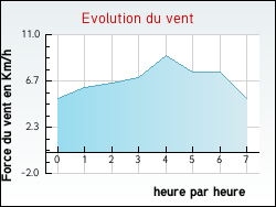 Evolution du vent de la ville Bidarray