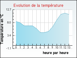 Evolution de la temp�rature de la ville de Bidon