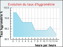 Evolution du taux d'hygrom�trie de la ville Bi�court