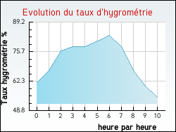 Evolution du taux d'hygromtrie de la ville Bienville-la-Petite