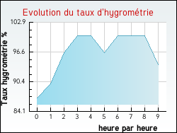 Evolution du taux d'hygrométrie de la ville Biermont