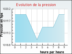 Evolution de la pression de la ville Biermont