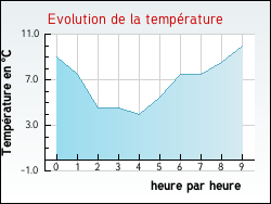 Evolution de la température de la ville de Biermont