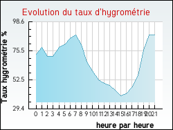 Evolution du taux d'hygrom�trie de la ville Bierre-l�s-Semur