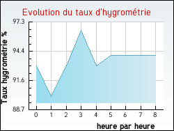 Evolution du taux d'hygrom�trie de la ville Biert