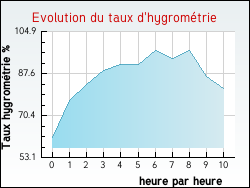 Evolution du taux d'hygrom�trie de la ville Bieujac