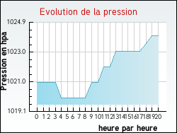 Evolution de la pression de la ville Bieujac