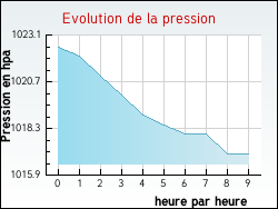 Evolution de la pression de la ville Bieujac