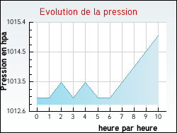 Evolution de la pression de la ville Bieujac