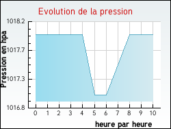 Evolution de la pression de la ville Bieujac