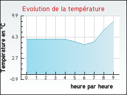 Evolution de la temp�rature de la ville de Bieujac