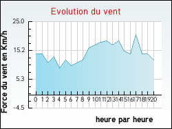 Evolution du vent de la ville Bieujac
