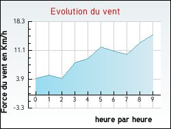 Evolution du vent de la ville Bieujac