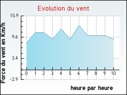 Evolution du vent de la ville Bieujac