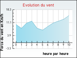 Evolution du vent de la ville Bieujac