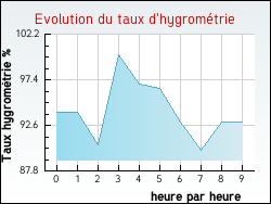 Evolution du taux d'hygrom�trie de la ville Bi�ville-en-Auge