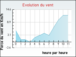 Evolution du vent de la ville Bi�ville-en-Auge