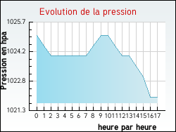 Evolution de la pression de la ville Bi�vres