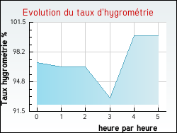 Evolution du taux d'hygrom�trie de la ville Biganos