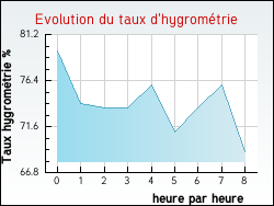 Evolution du taux d'hygrom�trie de la ville Biganos