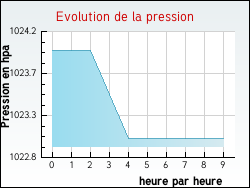 Evolution de la pression de la ville Biganos