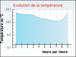 Evolution de la temp�rature de la ville de Biganos