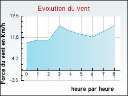 Evolution du vent de la ville Biganos