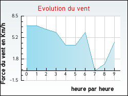Evolution du vent de la ville Biganos