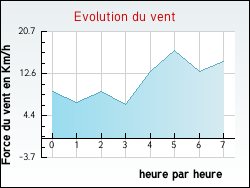 Evolution du vent de la ville Bignac