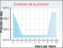 Evolution de la pression de la ville Bignan
