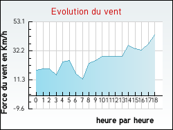 Evolution du vent de la ville Bignan