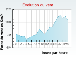 Evolution du vent de la ville Bignay