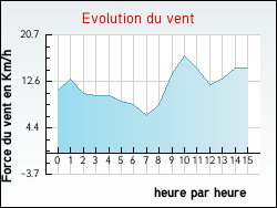 Evolution du vent de la ville Bignay