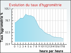 Evolution du taux d'hygrométrie de la ville Bignoux