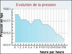 Evolution de la pression de la ville Bignoux
